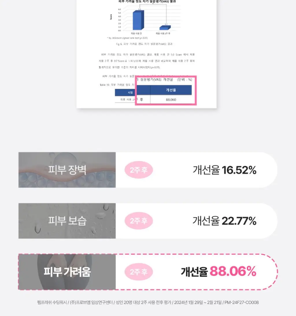 [보습/저자극/진정] 펨프레쉬 여성청결제 250ml 2종 택1(수딩워시,액티브워시) 상세페이지 20